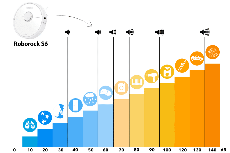 The volume of Roborock S6 shown on decibel scale